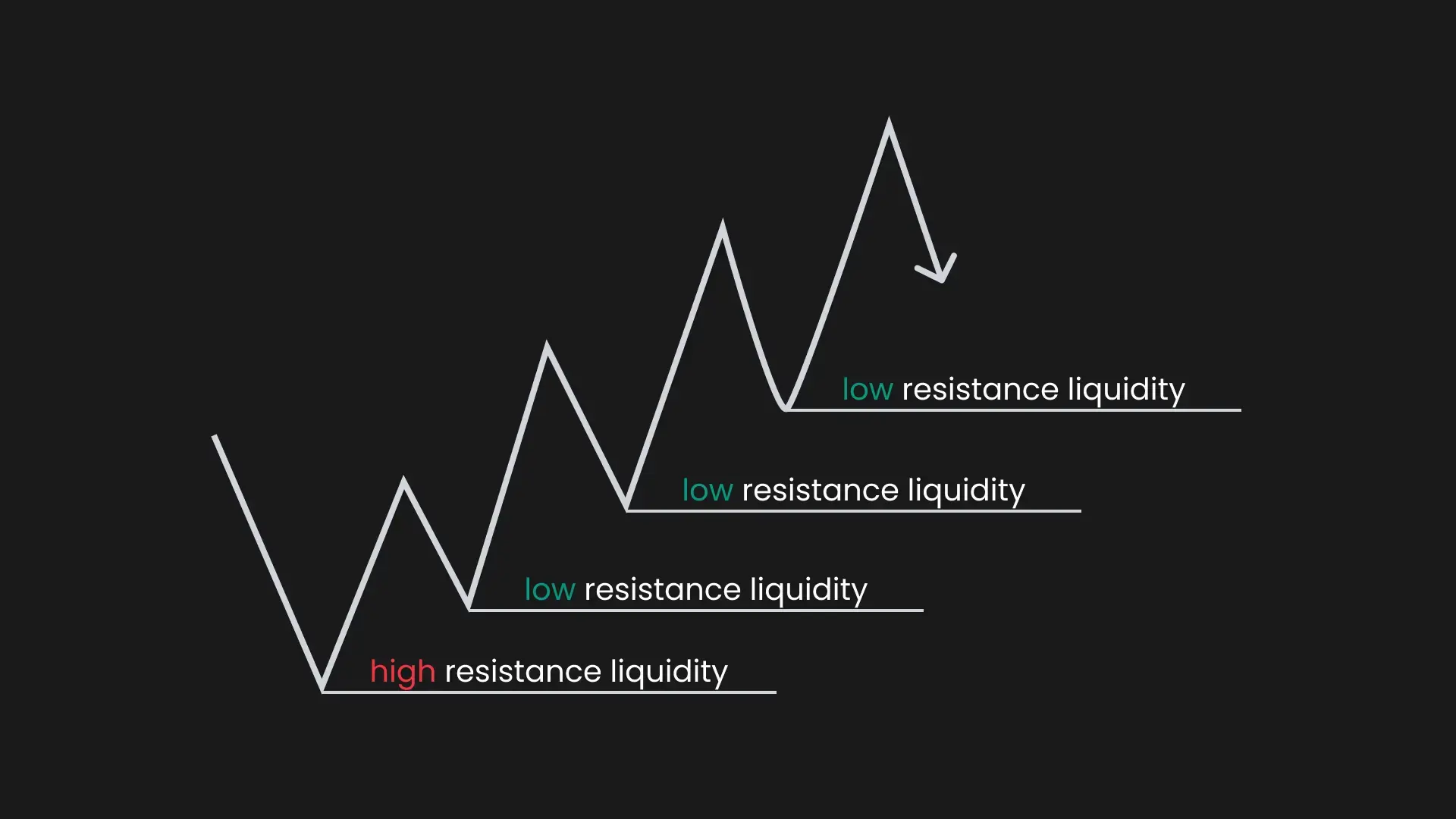 Low Resistance Liquidity