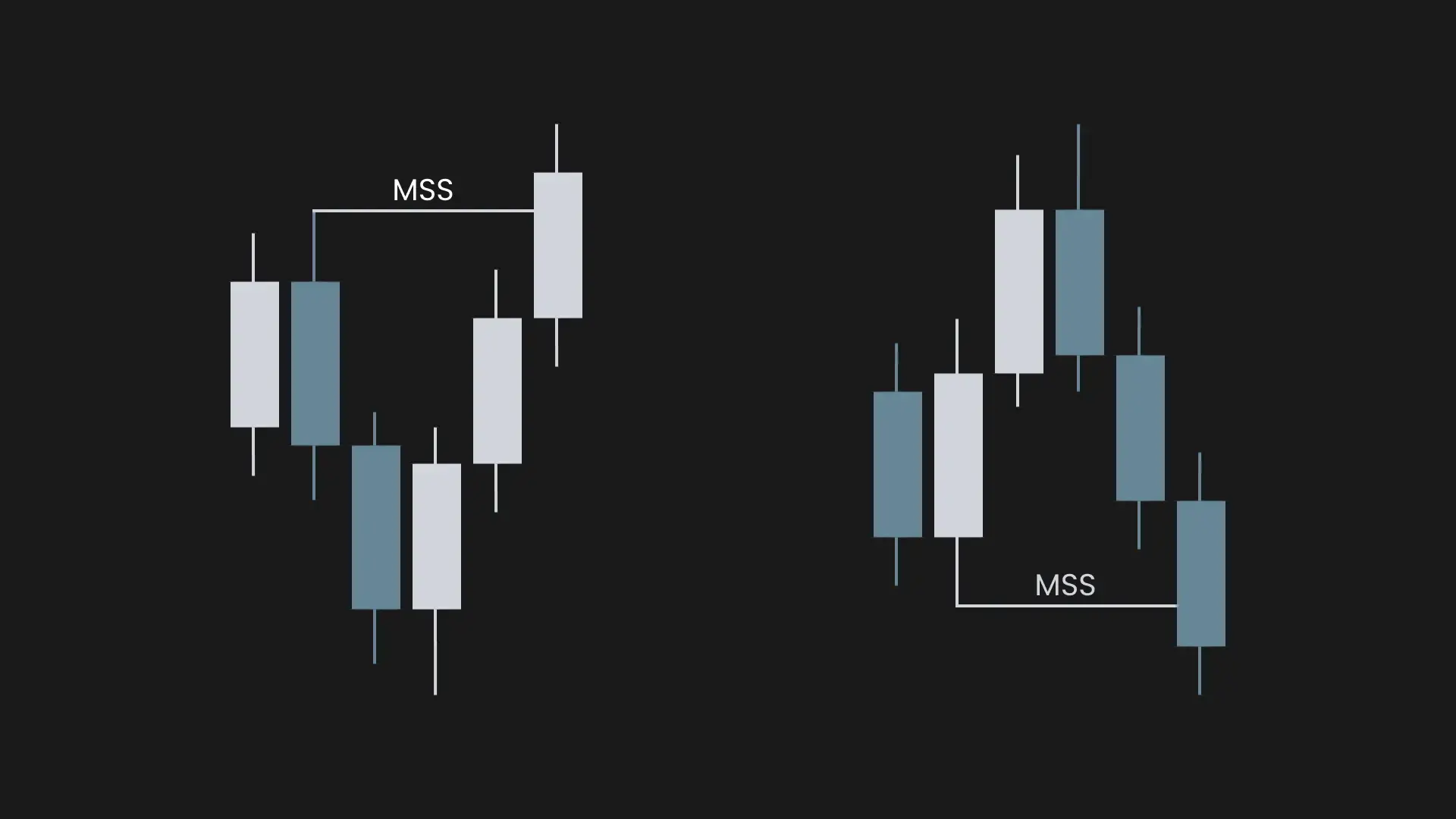 Market Structure Shift