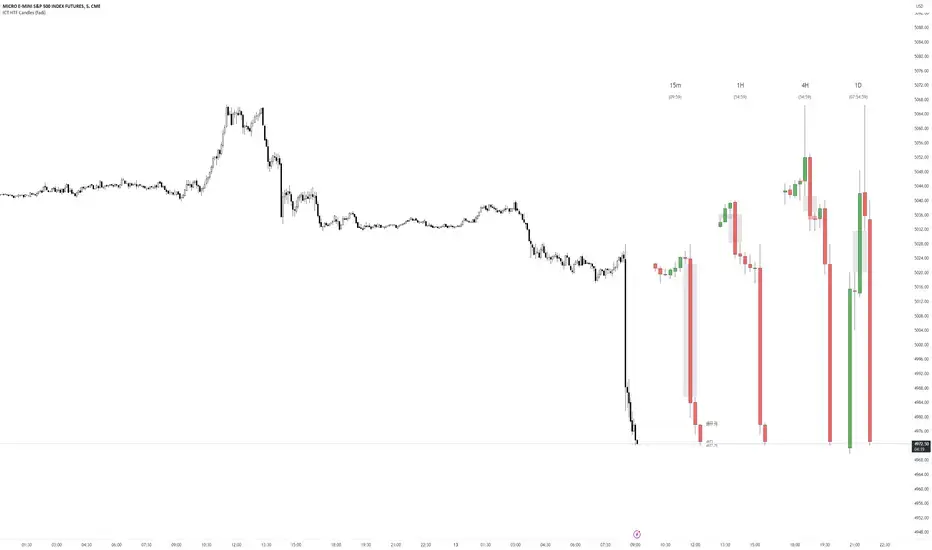 ICT HTF Candles